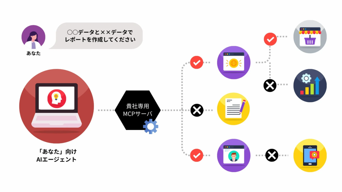 AIエージェントと専用MCPサーバーの連携イメージ