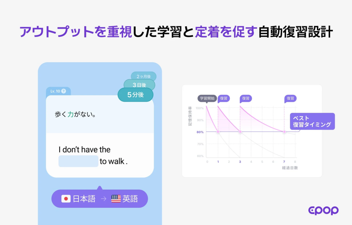 アウトプット重視の学習と記憶定着を促す自動復習設計の図