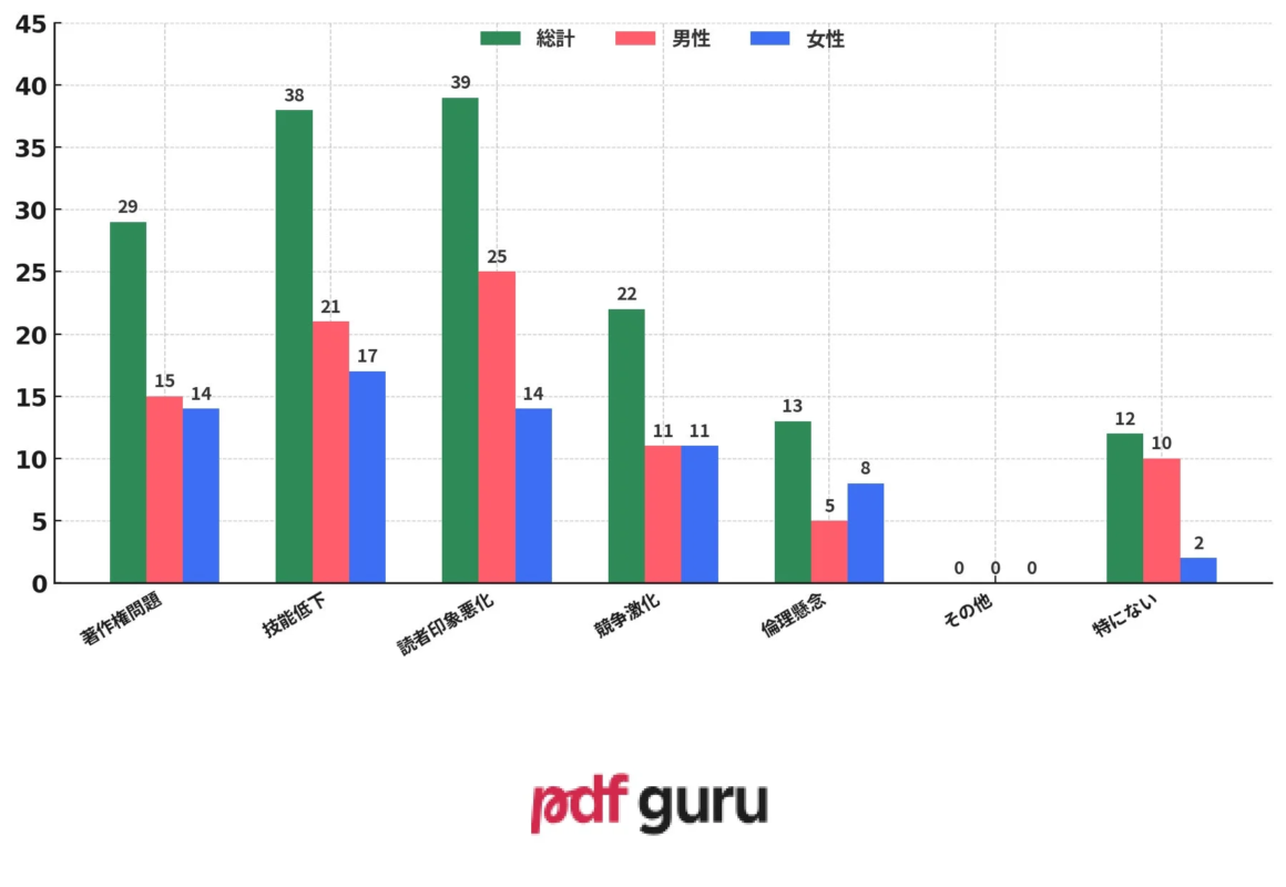 マンガ制作におけるAI利用について、主な懸念点を教えてください。