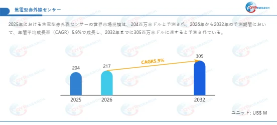 焦電型赤外線センサーの世界市場規模予測