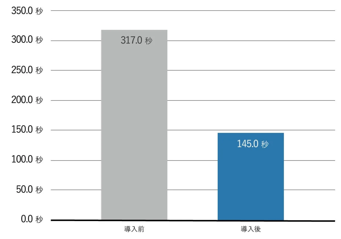 導入前後の後処理時間（ACW）の比較
