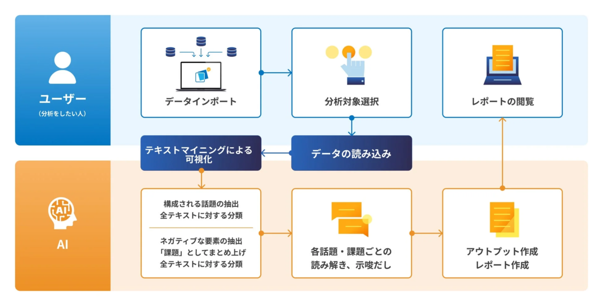 データ分析ワークフロー