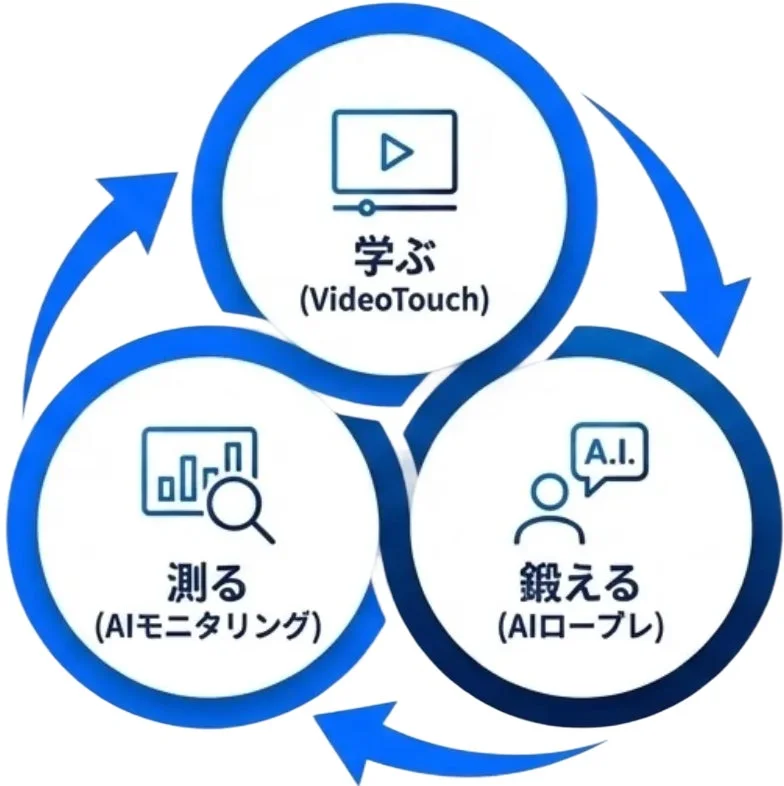 AIを活用した学習、測定、訓練の3ステップ