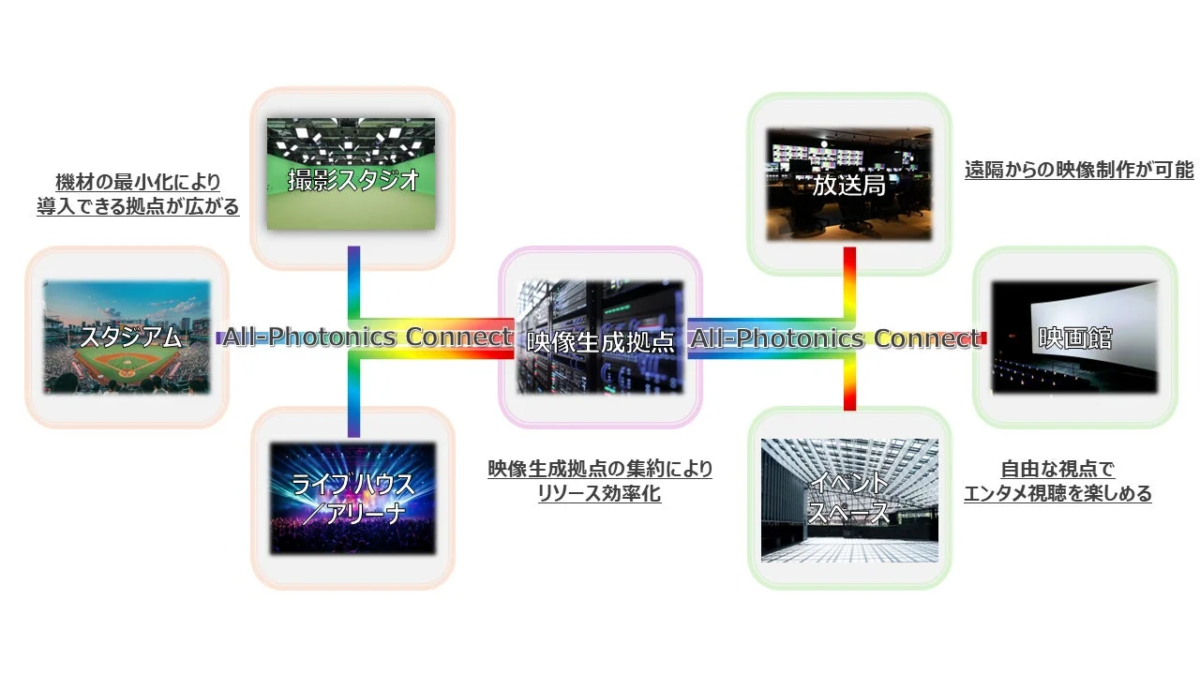 All-Photonics Connectシステム