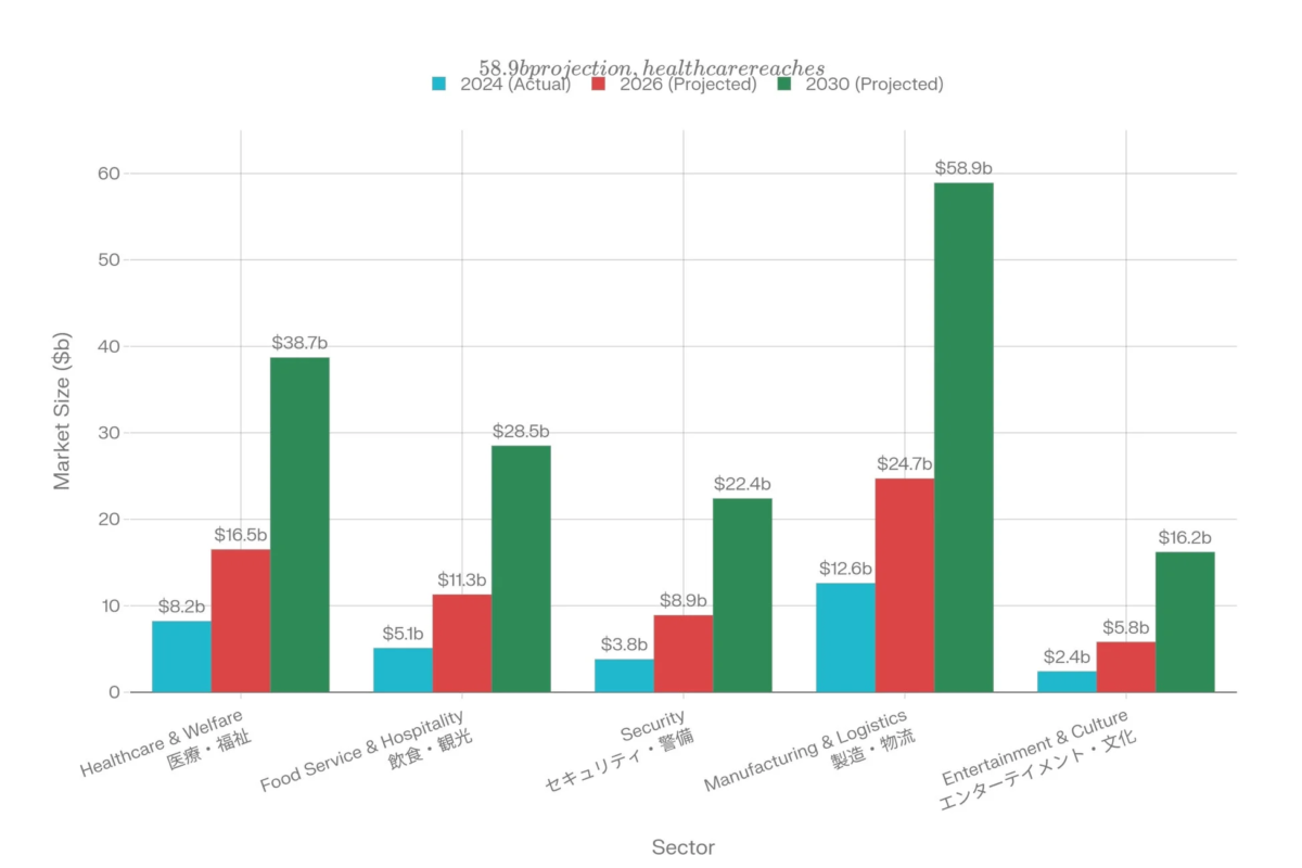 各セクターの市場規模予測を示す棒グラフ