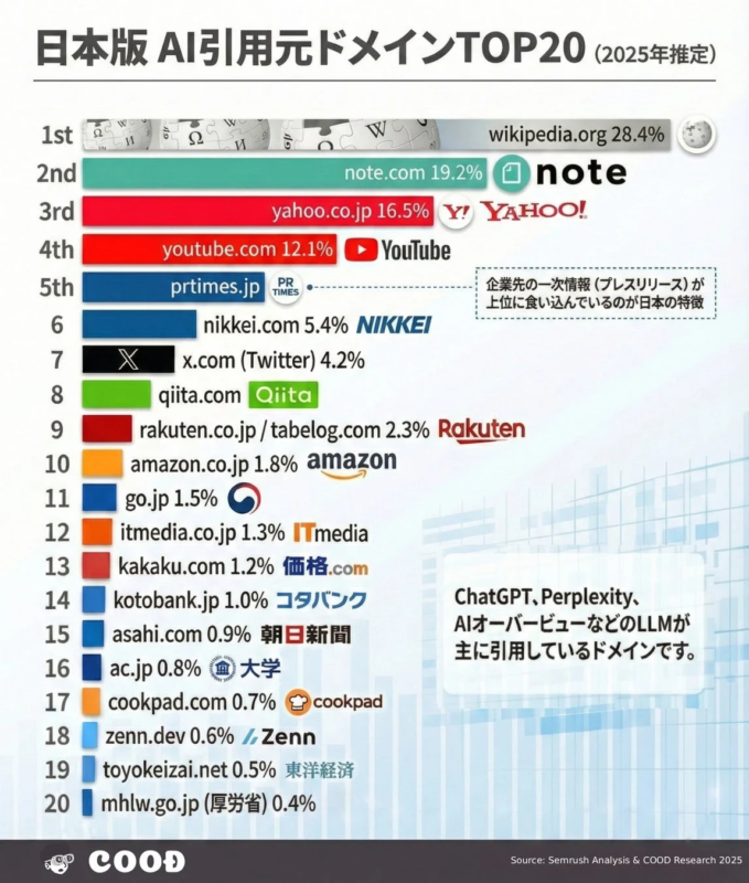 2025年 日本版AI引用元ドメインTOP20