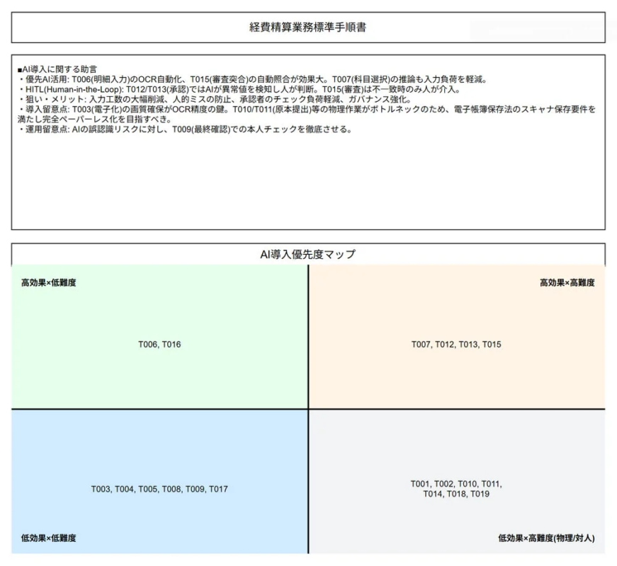AI導入優先度マップ
