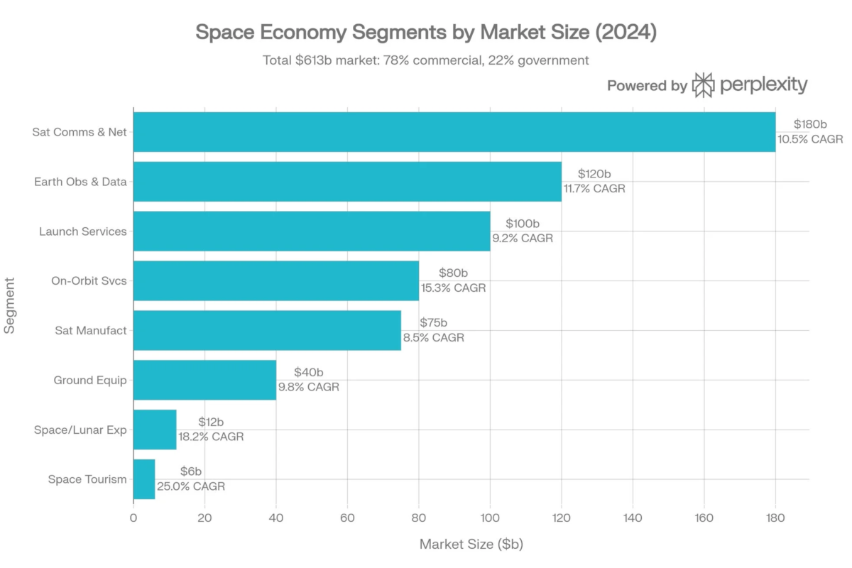 2024年における宇宙経済の市場セグメント別規模