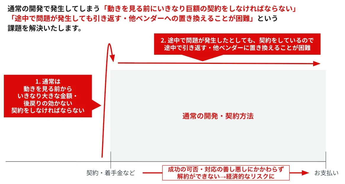 通常開発の課題