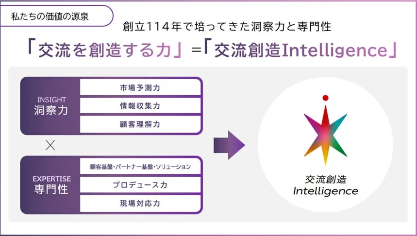 私たちの価値の源泉 交流創造Intelligence