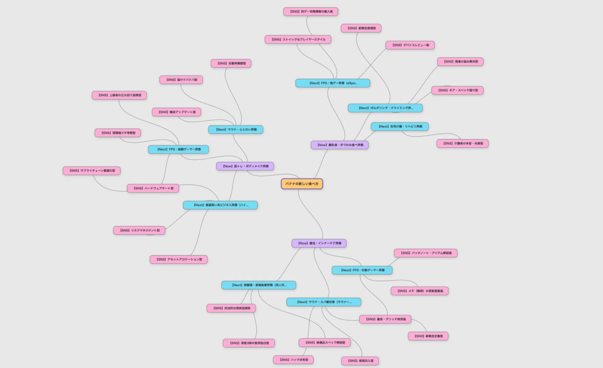 バナナの新しい食べ方を中心としたマインドマップ
