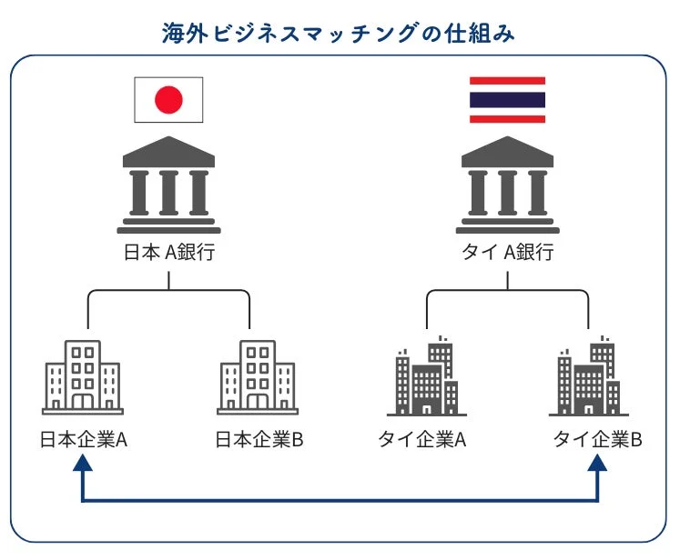 海外ビジネスマッチングの仕組み