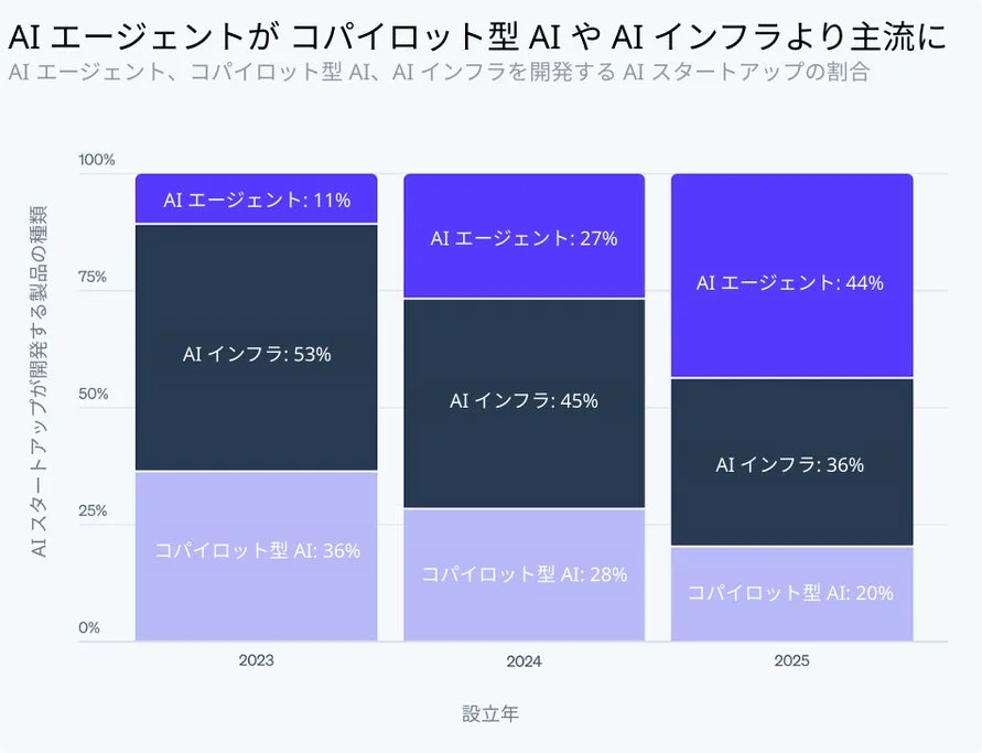 AI エージェントがコパイロット型 AI や AI インフラより主流に