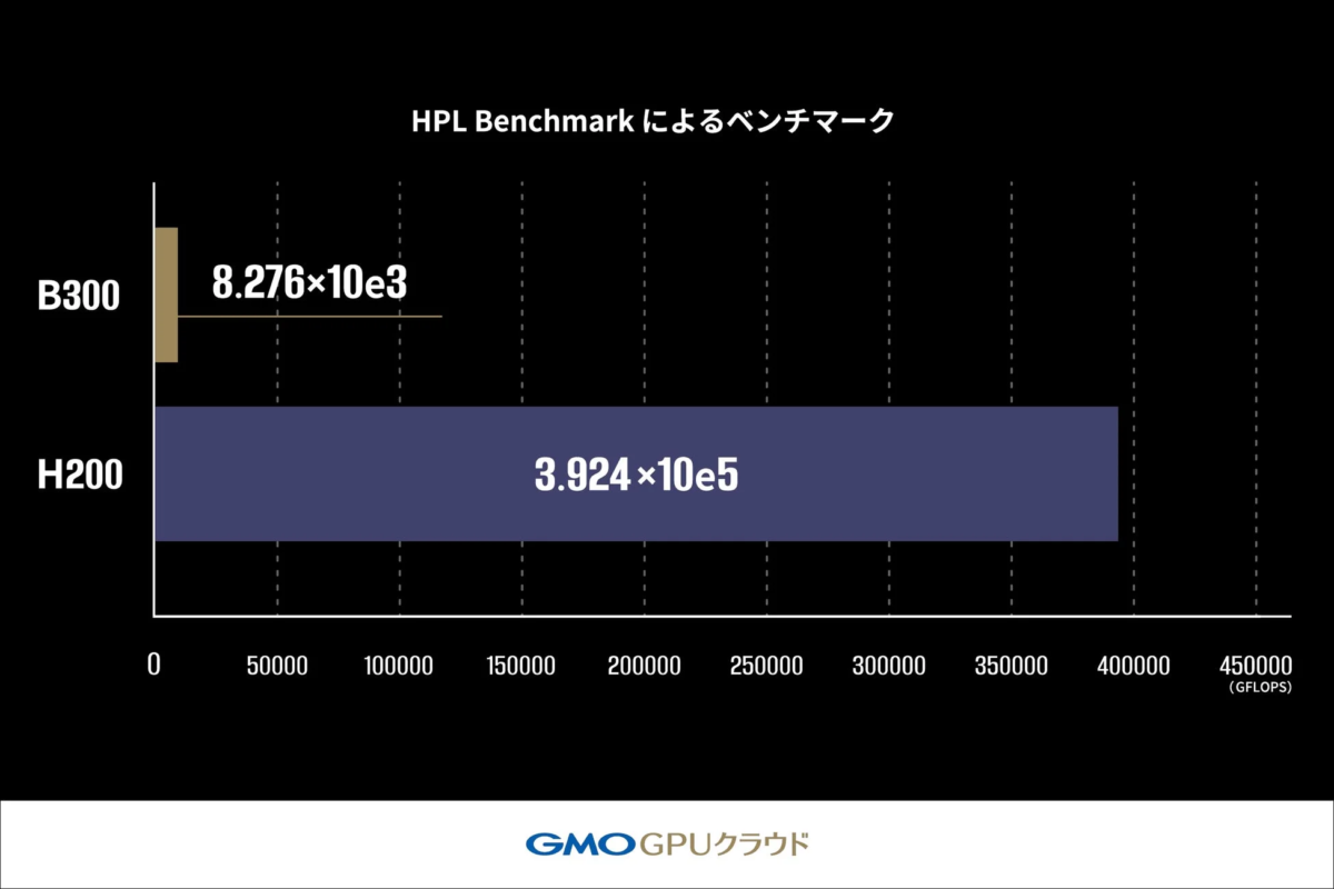 HPL Benchmark によるベンチマーク