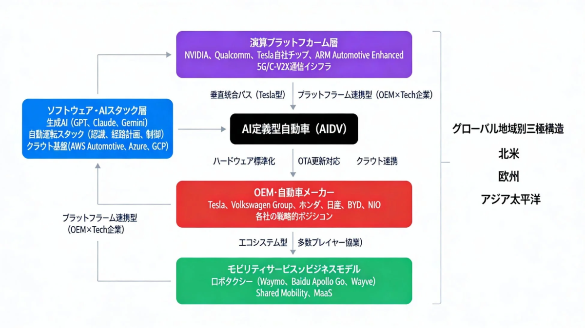 AI定義型自動車（AIDV）のエコシステム図