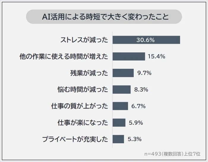 AI活用による時短で大きく変わったこと