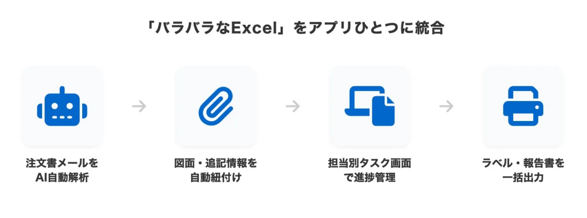 Excel統合、業務効率化、自動化、AI解析、データ連携、進捗管理、レポート出力のフロー