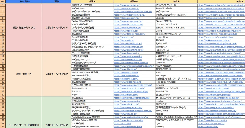 フィジカルAI企業リストの一部