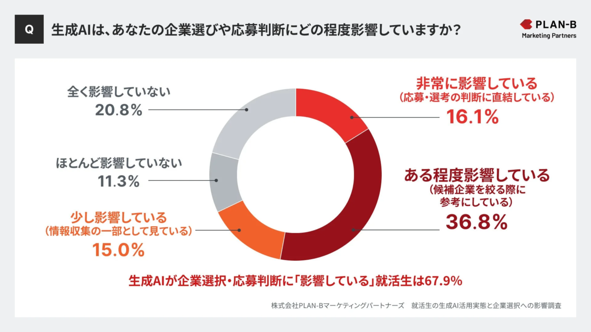 生成AIが企業選びや応募判断に与える影響