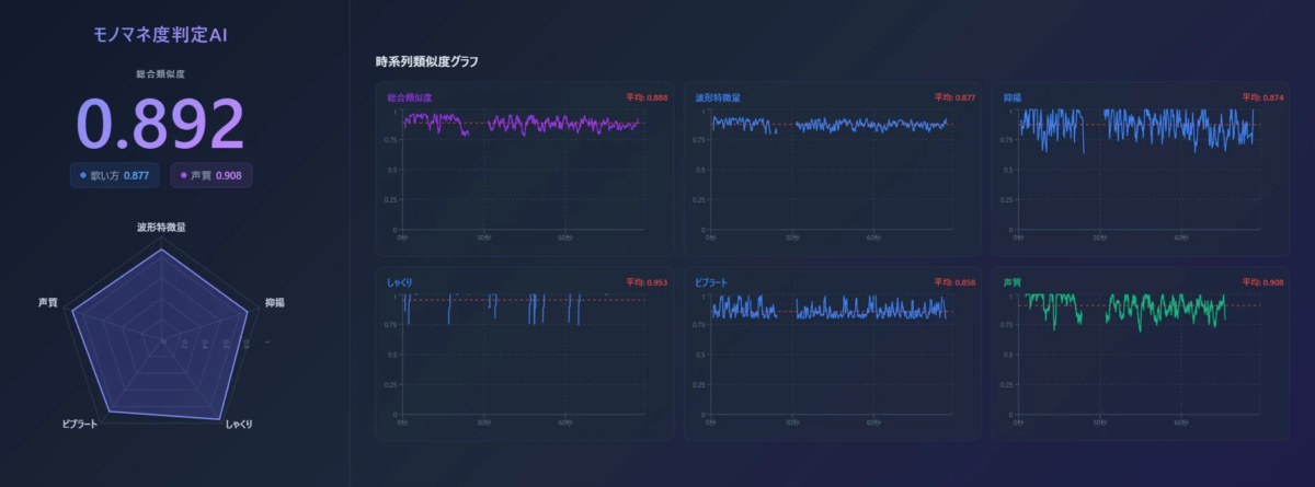 モノマネ度判定AIの分析結果