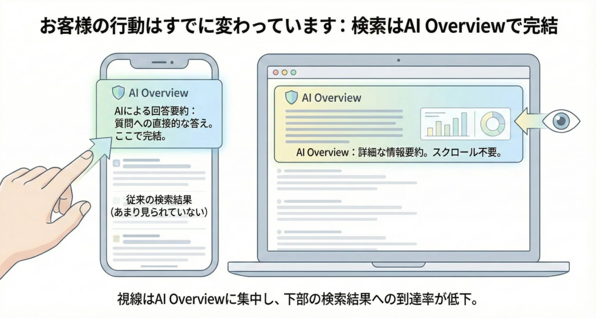 AI Overviewがユーザーの検索行動を変革していることを示す。AIによる回答要約により、モバイル・PCで詳細情報が完結し、従来の検索結果への視線到達率が低下している状況を表現。