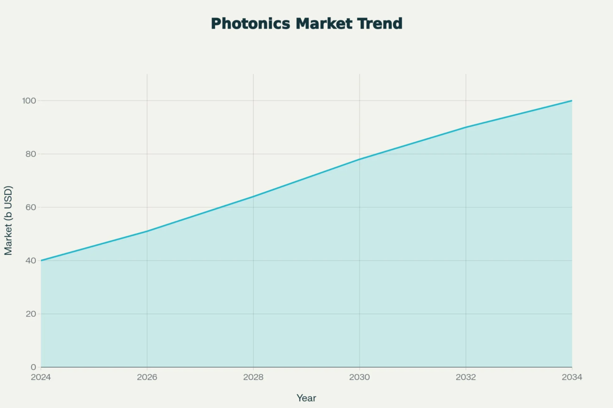 Photonics Market Trend Market (b USD)