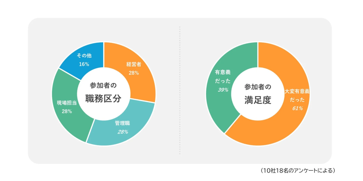 参加者の職務区分と満足度