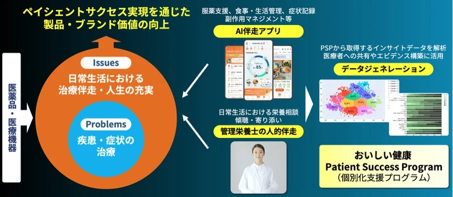 おいしい健康Patient Success Program(PSP)の概略