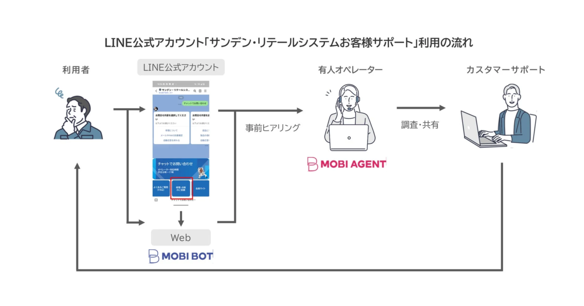 LINE公式アカウント「サンデン・リテールシステムお客様サポート」利用の流れ