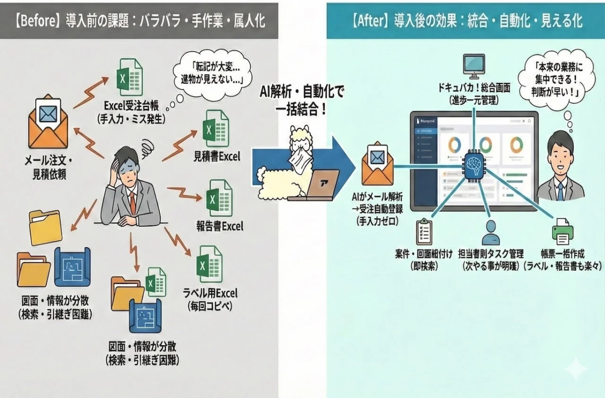 AIと自動化による業務改善のBefore/Afterを示す図