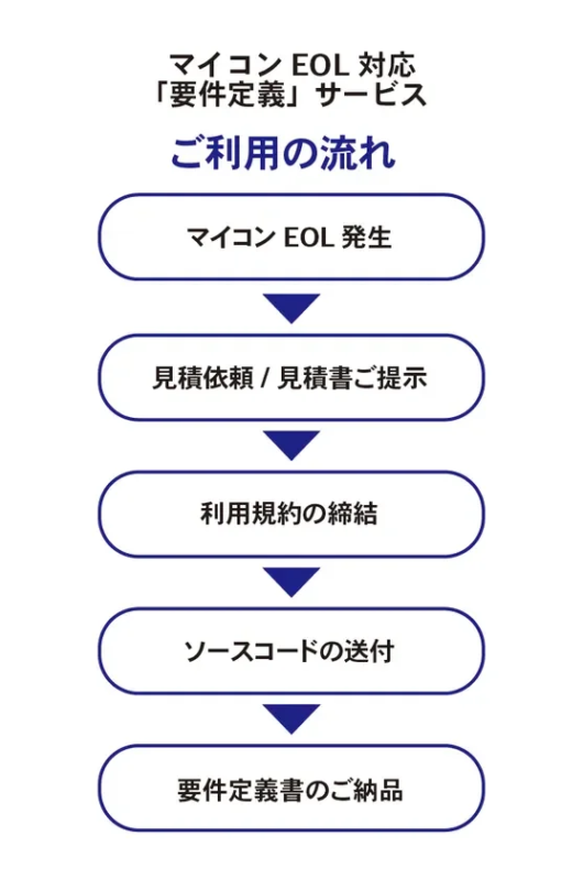 マイコンEOL対応「要件定義」サービス ご利用の流れ