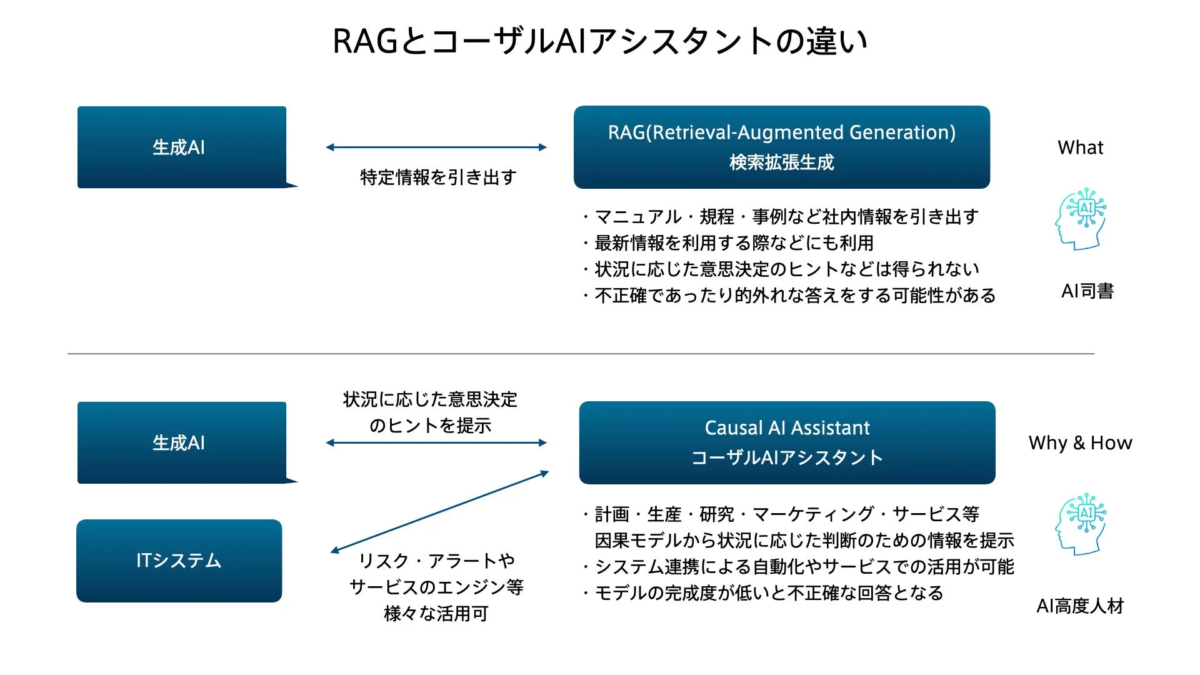 RAGとコーザルAIアシスタントの違い