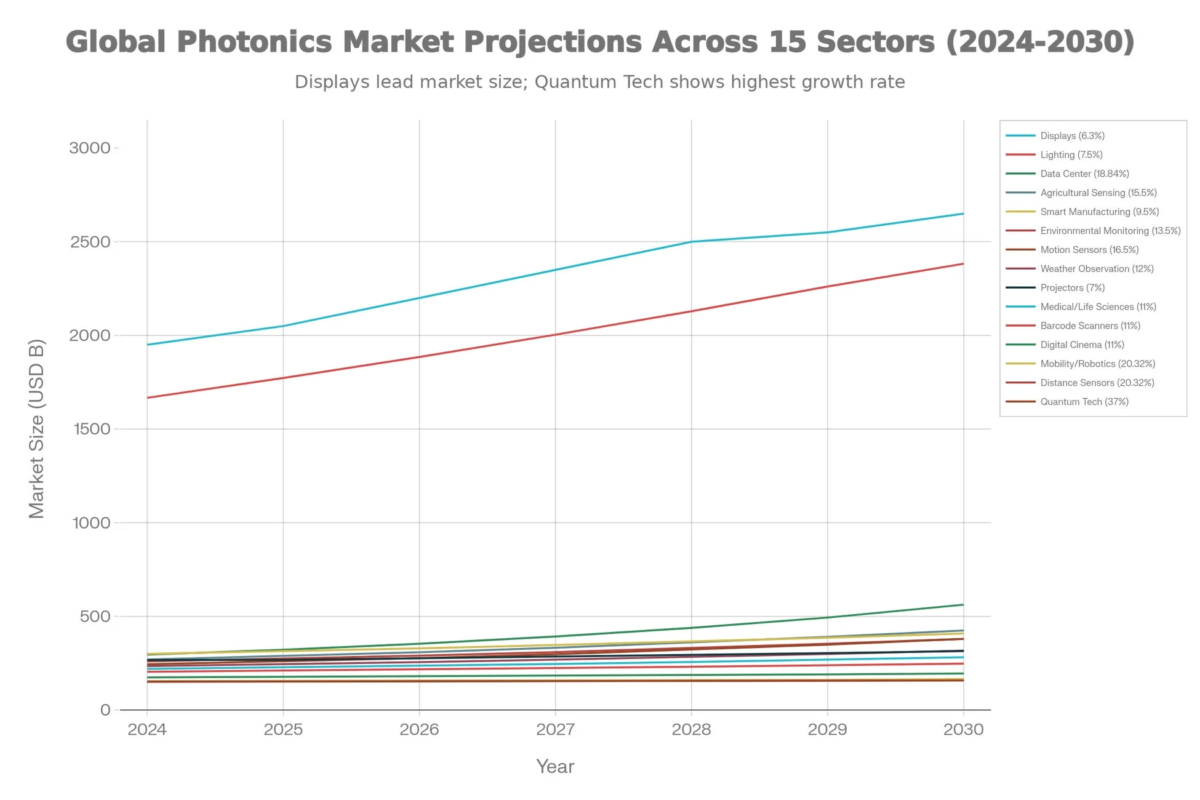 Global Photonics Market Projections Across 15 Sectors (2024-2030)