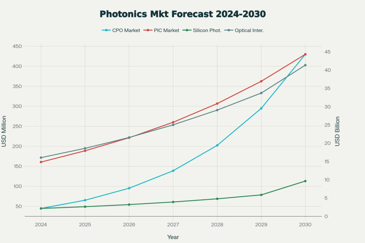 Photonics Mkt Forecast 2024-2030 CPO Market PIC Market Silicon Phot. Optical Inter.