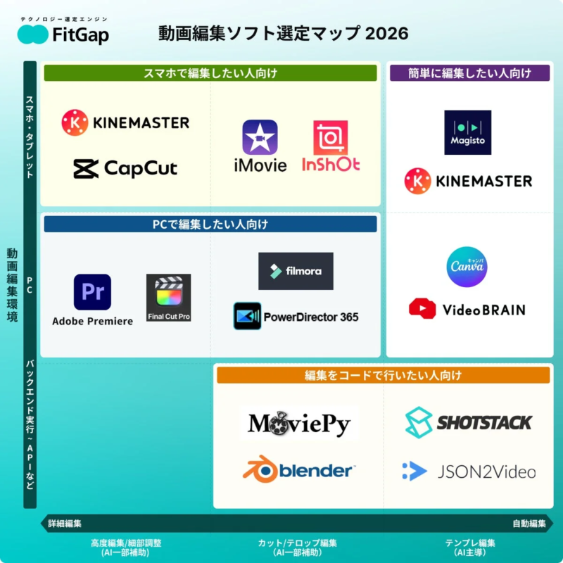 動画編集ソフト選定マップ 2026