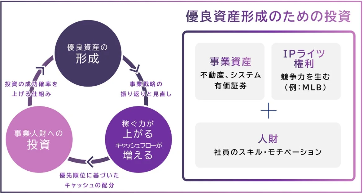 優良資産形成のための投資