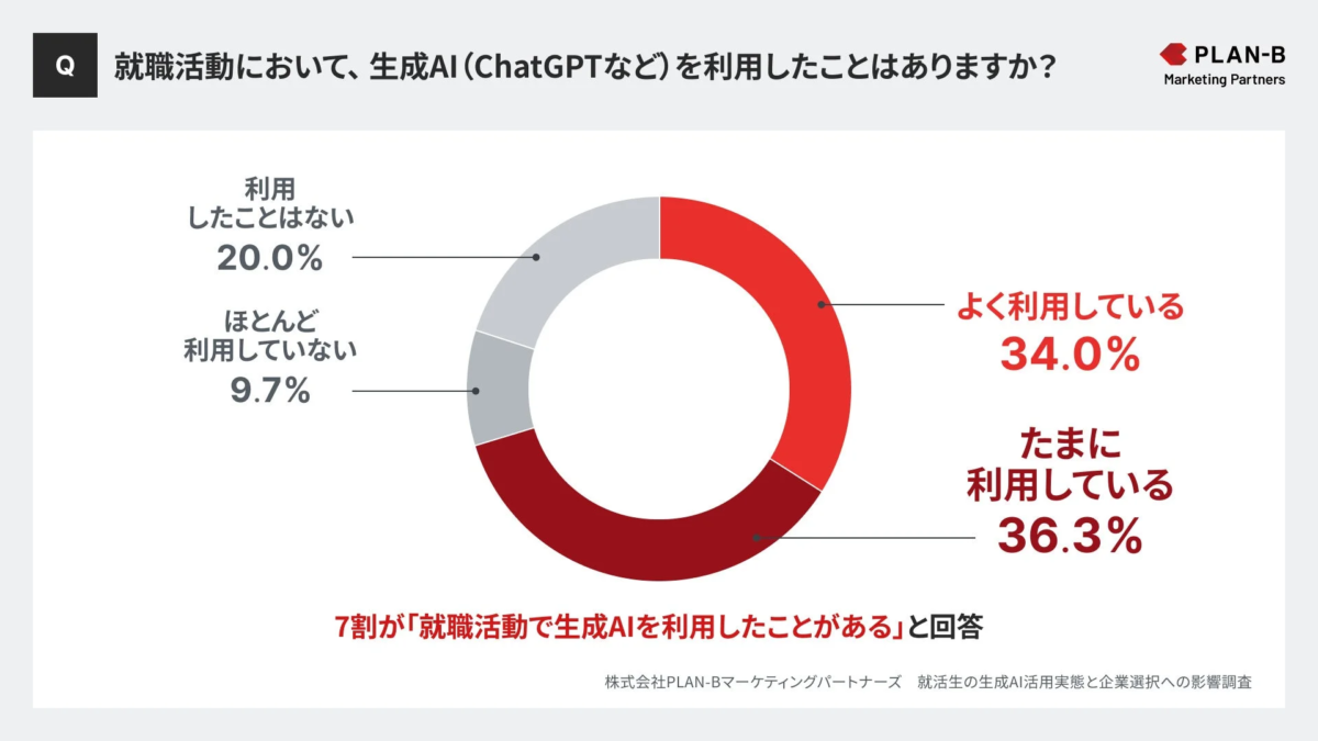 就職活動における生成AI利用状況