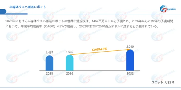 半導体ウエハ搬送ロボットの世界市場規模予測を示す棒グラフ。2025年の1467百万米ドルから2032年には2040百万米ドルへ、CAGR4.9%で成長すると予測されている。