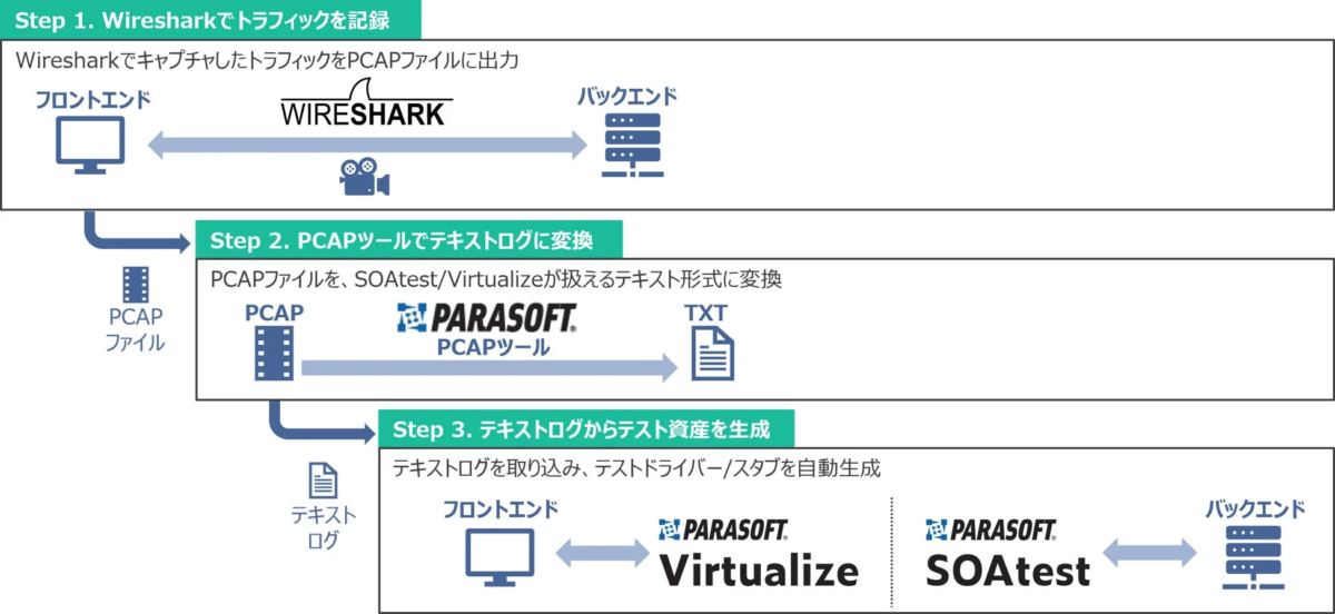 Wireshark to SOATest flow