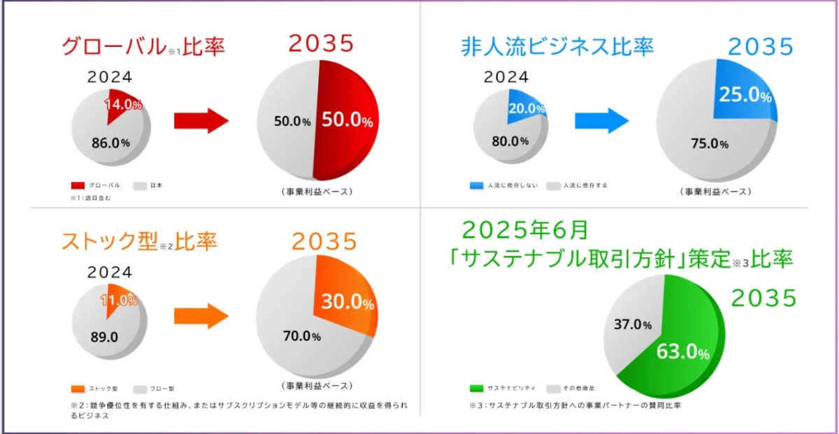 グローバル比率 非人流ビジネス比率 ストック型比率