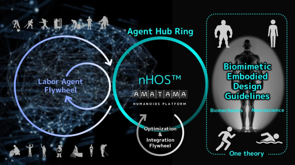 ヒューマノイドプラットフォーム「nHOS™ AMATAMA」のシステム概念図