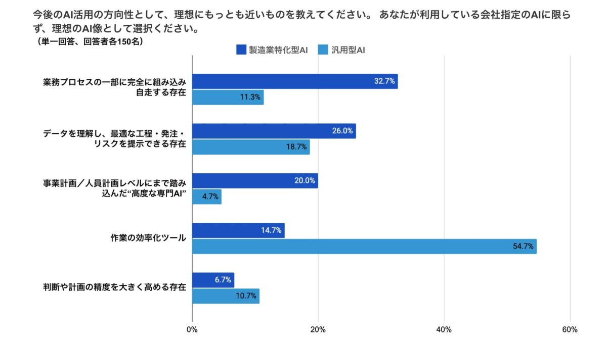 理想のAI活用像