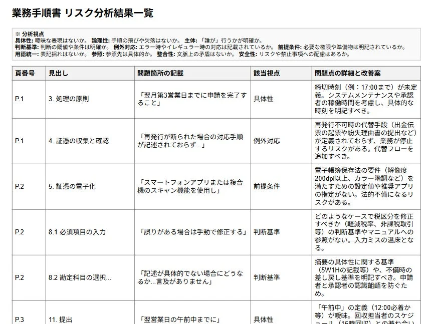 業務手順書のリスク分析結果一覧