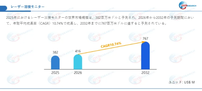 レーザー溶接モニターの世界市場規模予測グラフ