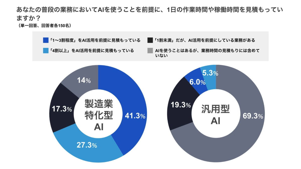 業務時間の見積もりにおけるAI活用の前提度合い