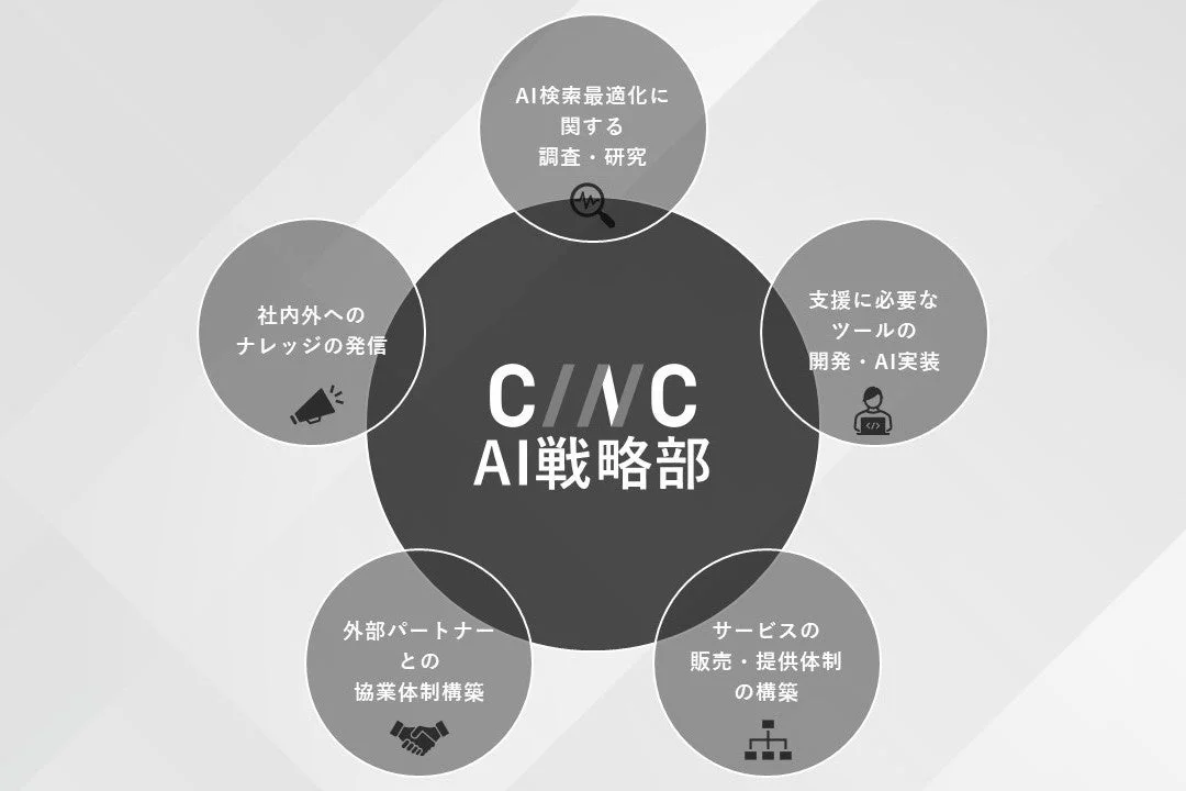 CINC AI戦略部の役割