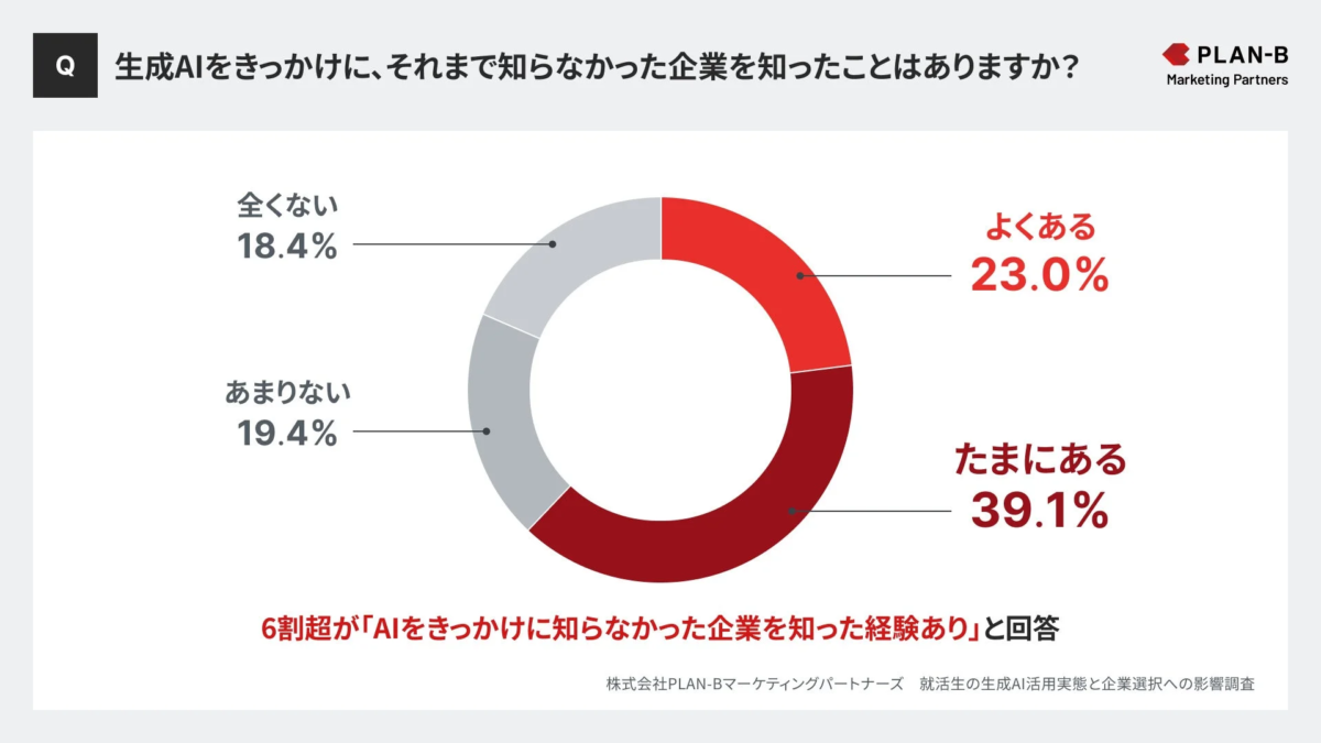 生成AIをきっかけに知らなかった企業を知った経験