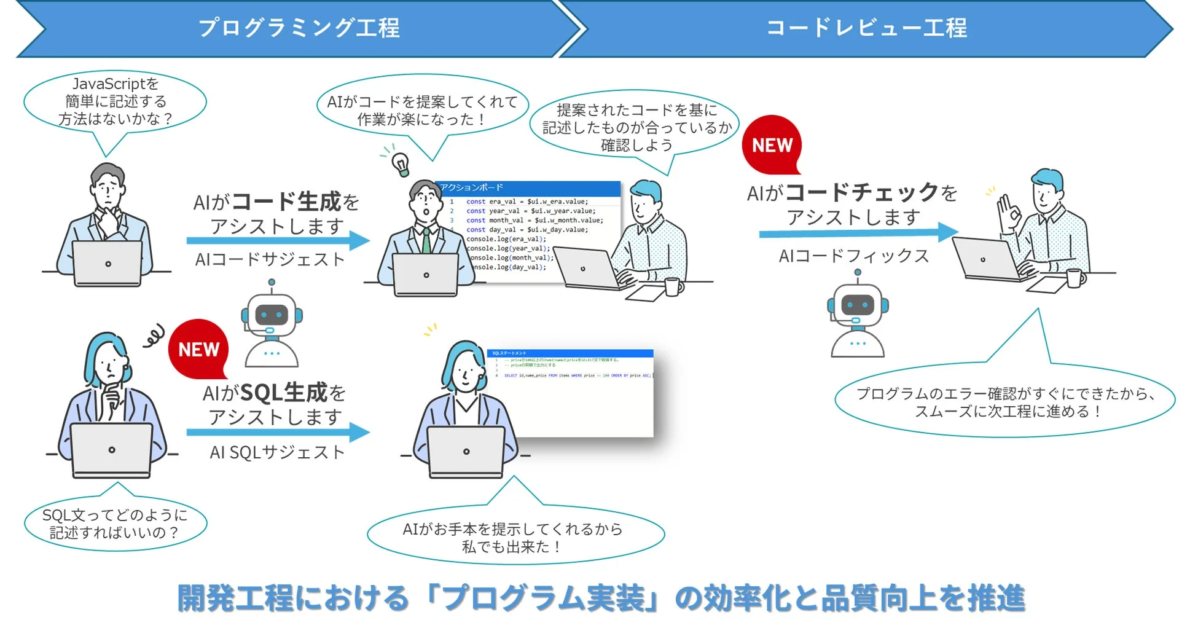 AIがプログラミング工程とコードレビュー工程を支援する様子