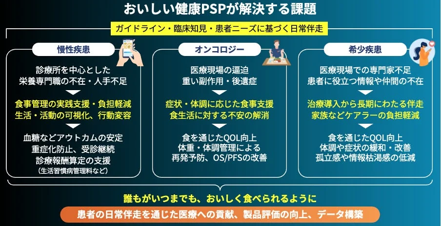 おいしい健康Patient Success Program(PSP)の主な機能