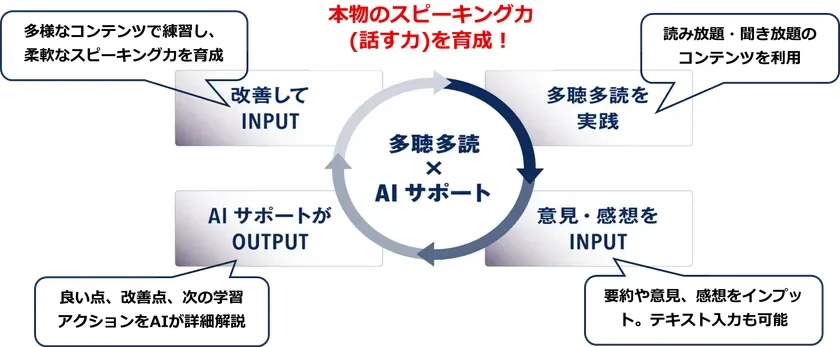 PDCAスピーキング力を育成